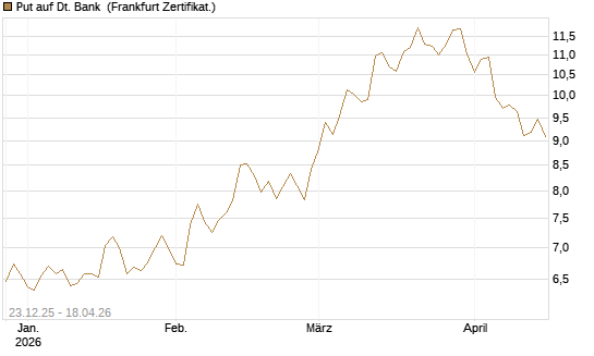 Put auf Dt. Bank [DZ BANK AG] Chart