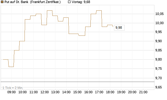 Put auf Dt. Bank [DZ BANK AG] Chart