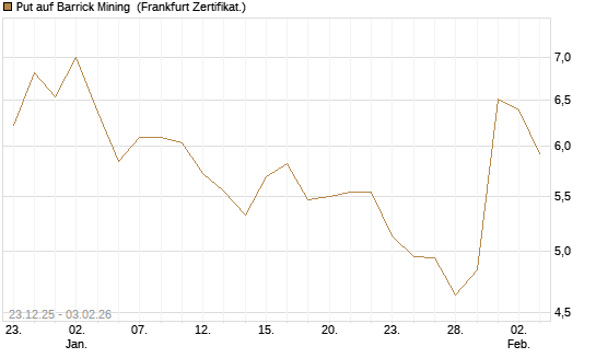 Put auf Barrick Mining [DZ BANK AG] Chart