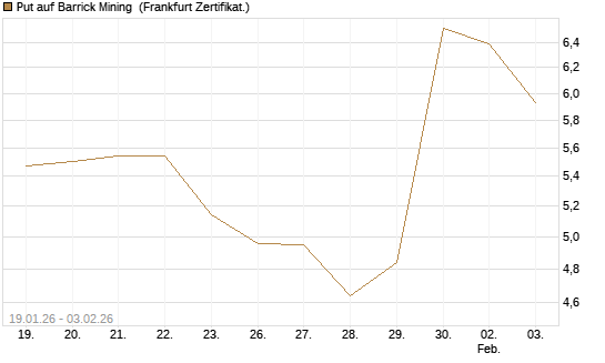 Put auf Barrick Mining [DZ BANK AG] Chart