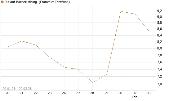 Put auf Barrick Mining [DZ BANK AG] Chart