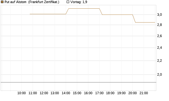 Put auf Alstom [Vontobel] Chart