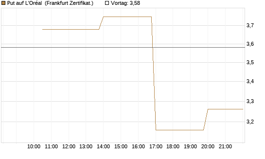 Put auf L'Oréal [Vontobel] Chart