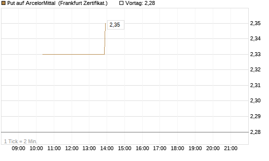 Put auf ArcelorMittal [Vontobel] Chart