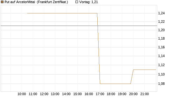 Put auf ArcelorMittal [Vontobel] Chart