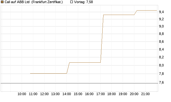 Call auf ABB Ltd [Vontobel] Chart