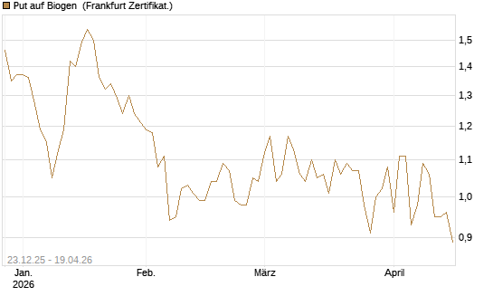 Put auf Biogen [Vontobel] Chart