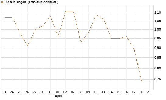 Put auf Biogen [Vontobel] Chart