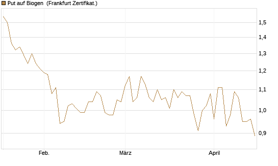 Put auf Biogen [Vontobel] Chart