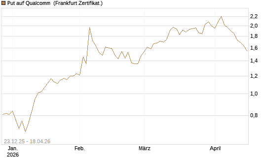 Put auf Qualcomm [Vontobel] Chart