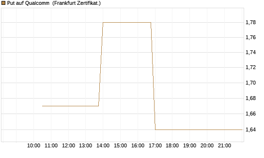 Put auf Qualcomm [Vontobel] Chart
