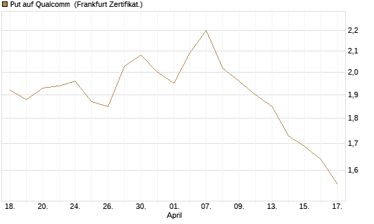 Put auf Qualcomm [Vontobel] Chart