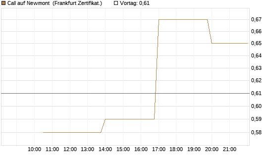 Call auf Newmont [Vontobel] Chart