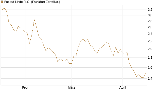Put auf Linde PLC [Vontobel] Chart