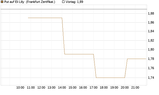 Put auf Eli Lilly [Vontobel] Chart