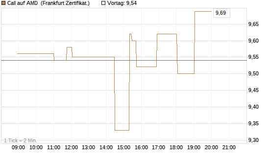 Call auf AMD [Société Générale Effekten GmbH] Chart