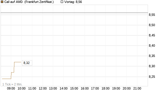 Call auf AMD [Société Générale Effekten GmbH] Chart