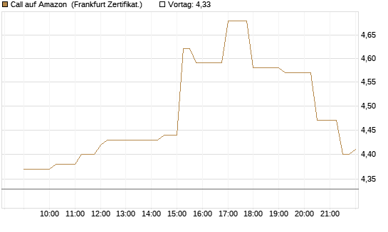 Call auf Amazon [Société Générale Effekten GmbH] Chart