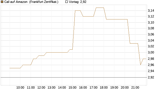 Call auf Amazon [Société Générale Effekten GmbH] Chart