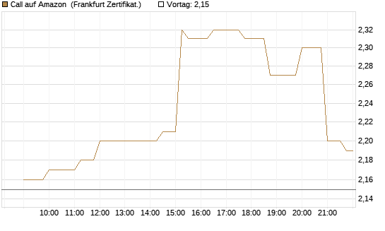 Call auf Amazon [Société Générale Effekten GmbH] Chart