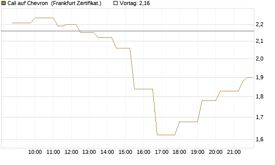Call auf Chevron [Société Générale Effekten GmbH] Chart