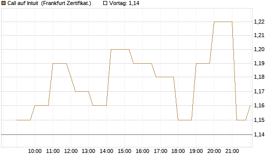 Call auf Intuit [Société Générale Effekten GmbH] Chart