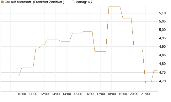 Call auf Microsoft [Société Générale Effekten GmbH] Chart