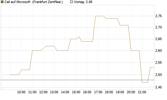 Call auf Microsoft [Société Générale Effekten GmbH] Chart