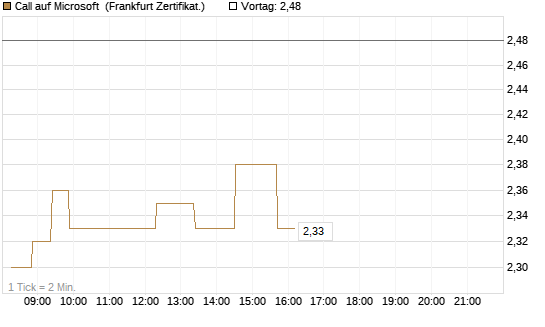 Call auf Microsoft [Société Générale Effekten GmbH] Chart