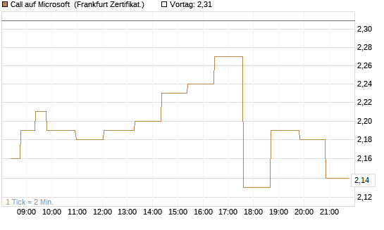 Call auf Microsoft [Société Générale Effekten GmbH] Chart