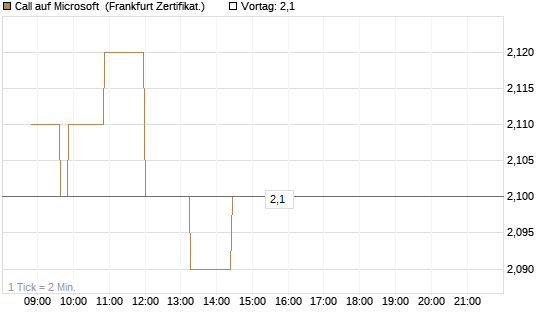 Call auf Microsoft [Société Générale Effekten GmbH] Chart