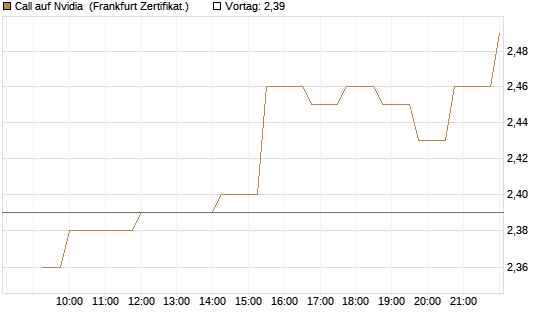 Call auf Nvidia [Société Générale Effekten GmbH] Chart
