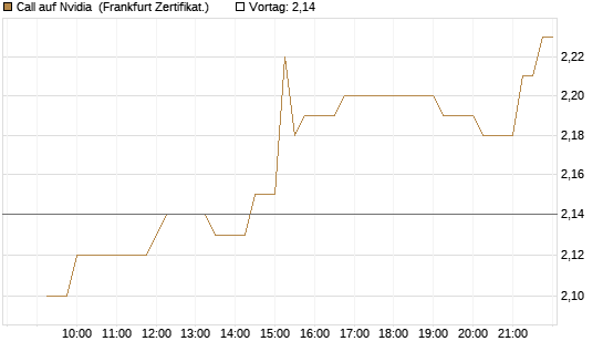 Call auf Nvidia [Société Générale Effekten GmbH] Chart