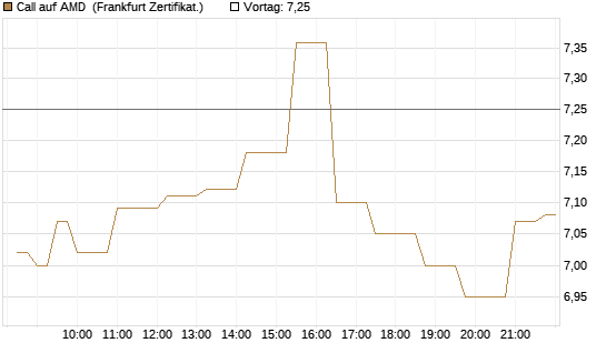 Call auf AMD [Société Générale Effekten GmbH] Chart