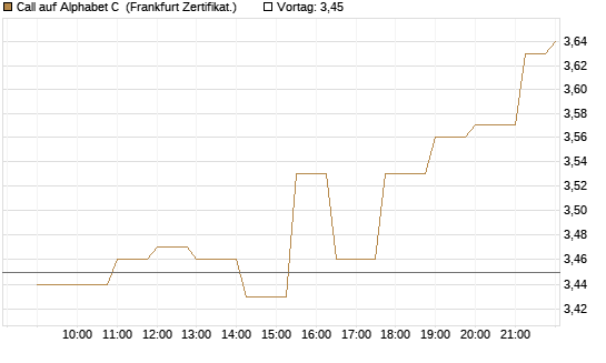 Call auf Alphabet C [Société Générale Effekten GmbH] Chart