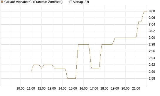 Call auf Alphabet C [Société Générale Effekten GmbH] Chart