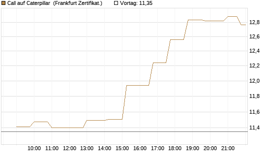 Call auf Caterpillar [Société Générale Effekten GmbH] Chart