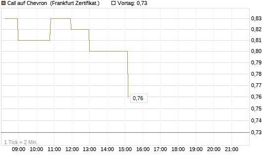 Call auf Chevron [Société Générale Effekten GmbH] Chart