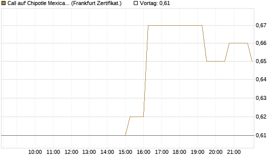 Call auf Chipotle Mexican Grill [Société Générale Effekten GmbH] Chart