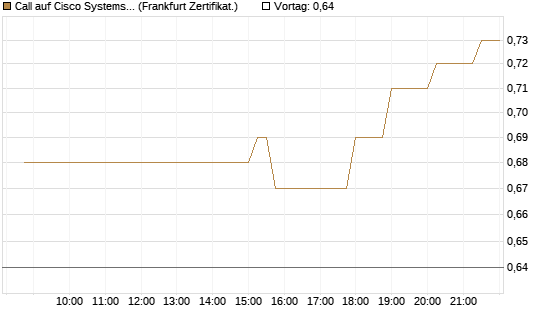 Call auf Cisco Systems [Société Générale Effekten GmbH] Chart