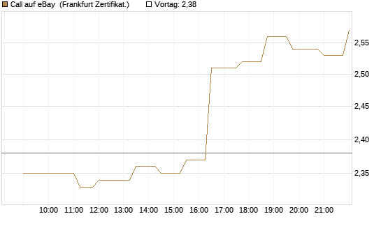 Call auf eBay [Société Générale Effekten GmbH] Chart