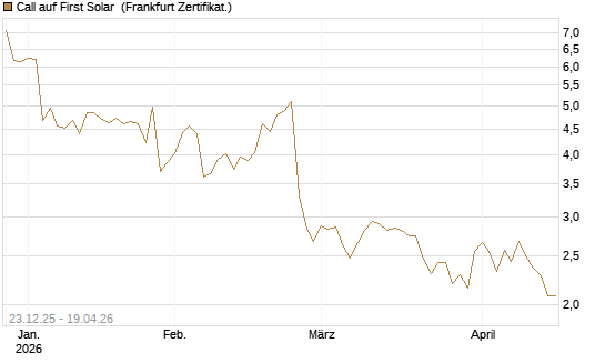 Call auf First Solar [Société Générale Effekten GmbH] Chart