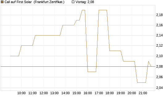 Call auf First Solar [Société Générale Effekten GmbH] Chart