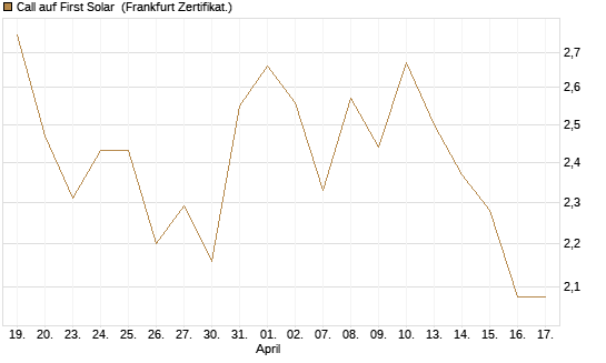 Call auf First Solar [Société Générale Effekten GmbH] Chart