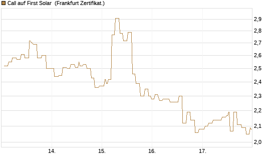 Call auf First Solar [Société Générale Effekten GmbH] Chart
