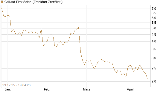 Call auf First Solar [Société Générale Effekten GmbH] Chart