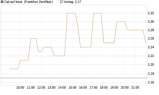Call auf Intuit [Société Générale Effekten GmbH] Chart