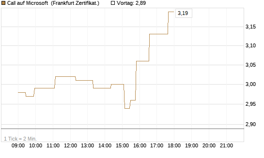 Call auf Microsoft [Société Générale Effekten GmbH] Chart