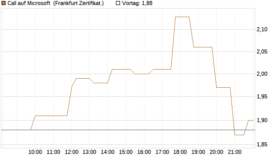 Call auf Microsoft [Société Générale Effekten GmbH] Chart