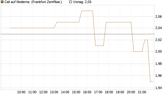 Call auf Moderna [Société Générale Effekten GmbH] Chart